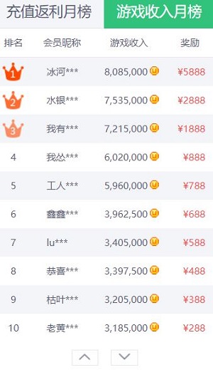 聚享游游戏试玩月榜第一名奖励5888元