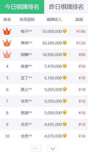 聚享游棋牌试玩日榜第一名奖励188元，第一名一天赚3500元