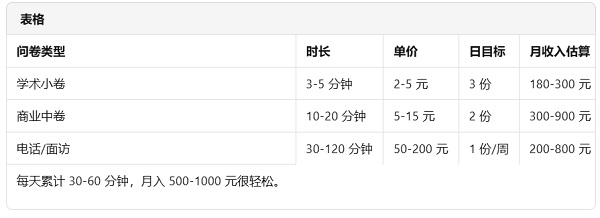 调查问卷赚钱收入与时间规划表